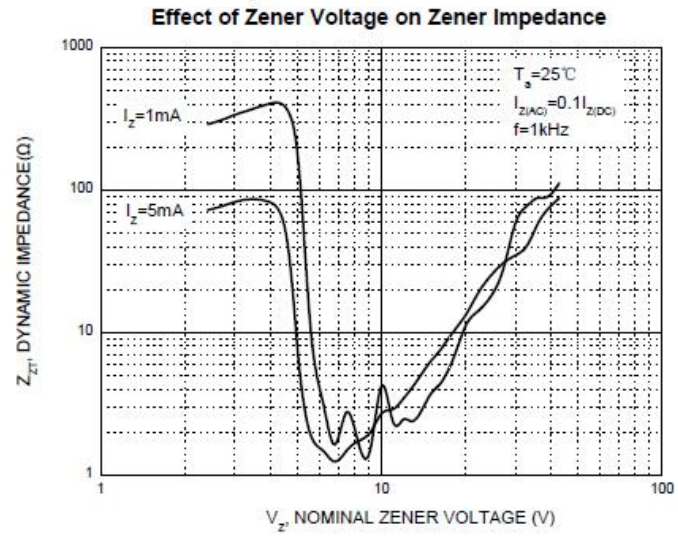 穩(wěn)壓二極管的動態(tài)阻抗