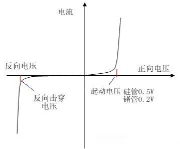 二極管的基礎(chǔ)知識點(diǎn)