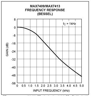 開(kāi)關(guān)電容濾波器