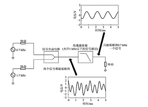 濾波器分類(lèi),濾波器特點(diǎn),濾波器作用