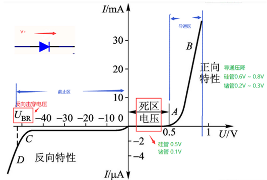 二極管反向電流