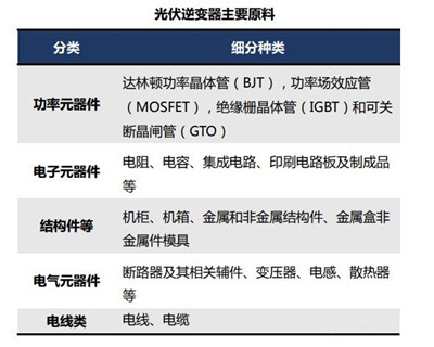 逆變器的接線方法